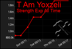 Total Graph of T Am Yoxzeli