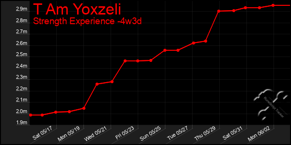 Last 31 Days Graph of T Am Yoxzeli