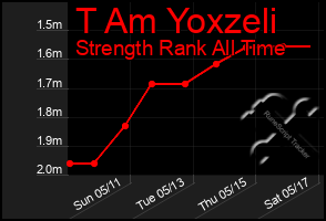 Total Graph of T Am Yoxzeli