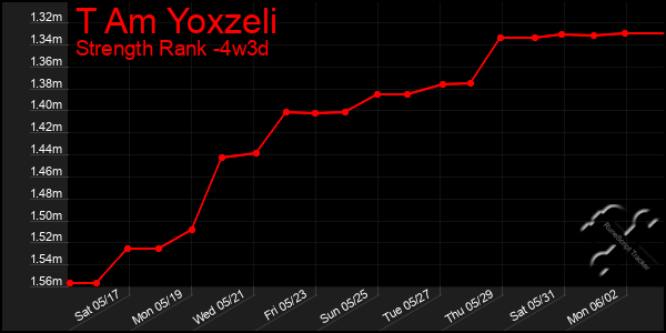 Last 31 Days Graph of T Am Yoxzeli