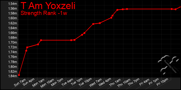 Last 7 Days Graph of T Am Yoxzeli