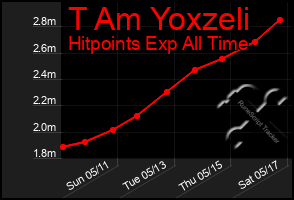 Total Graph of T Am Yoxzeli