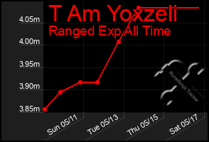 Total Graph of T Am Yoxzeli