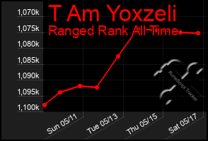 Total Graph of T Am Yoxzeli