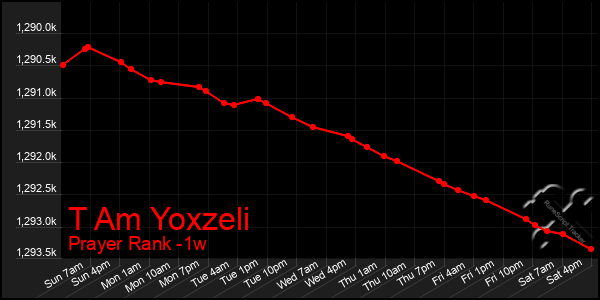 Last 7 Days Graph of T Am Yoxzeli