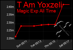 Total Graph of T Am Yoxzeli