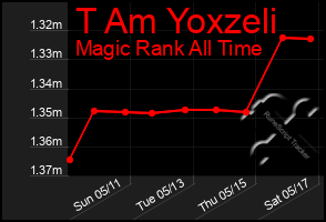 Total Graph of T Am Yoxzeli