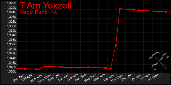Last 7 Days Graph of T Am Yoxzeli