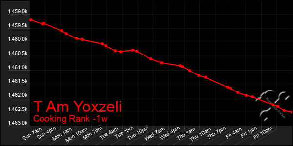 Last 7 Days Graph of T Am Yoxzeli