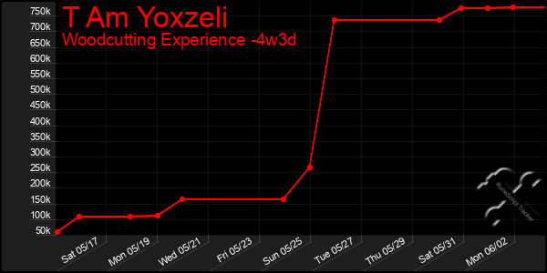 Last 31 Days Graph of T Am Yoxzeli