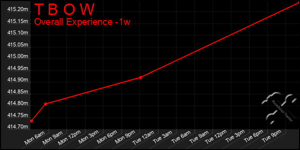 1 Week Graph of T B O W