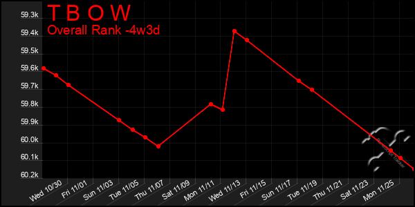 Last 31 Days Graph of T B O W