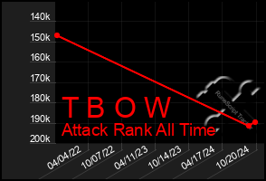 Total Graph of T B O W