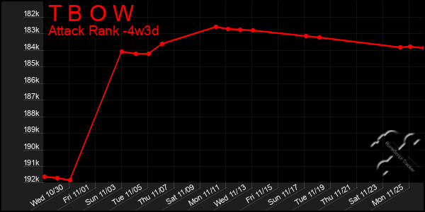 Last 31 Days Graph of T B O W