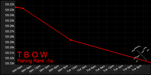 Last 7 Days Graph of T B O W