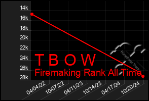 Total Graph of T B O W