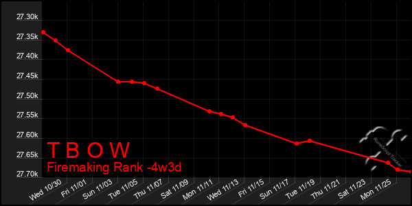 Last 31 Days Graph of T B O W