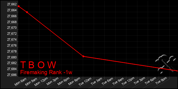 Last 7 Days Graph of T B O W