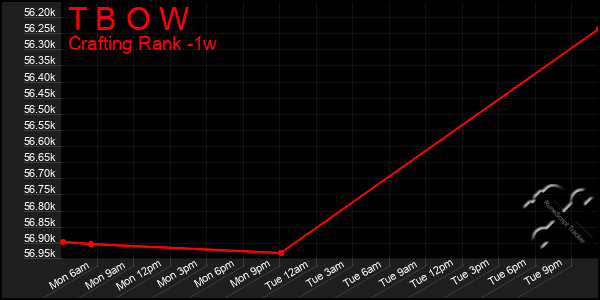 Last 7 Days Graph of T B O W