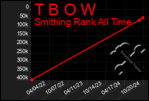 Total Graph of T B O W