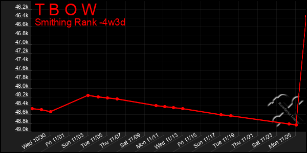 Last 31 Days Graph of T B O W