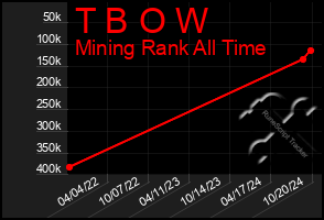 Total Graph of T B O W