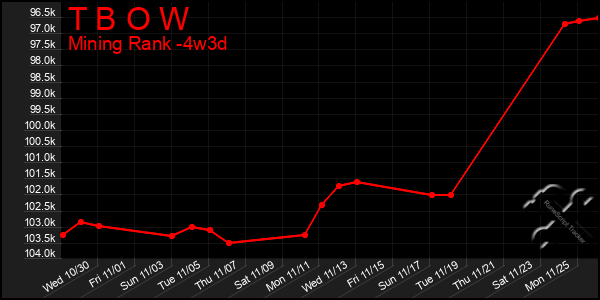 Last 31 Days Graph of T B O W