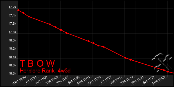 Last 31 Days Graph of T B O W