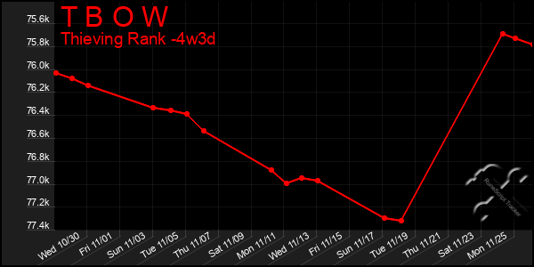 Last 31 Days Graph of T B O W