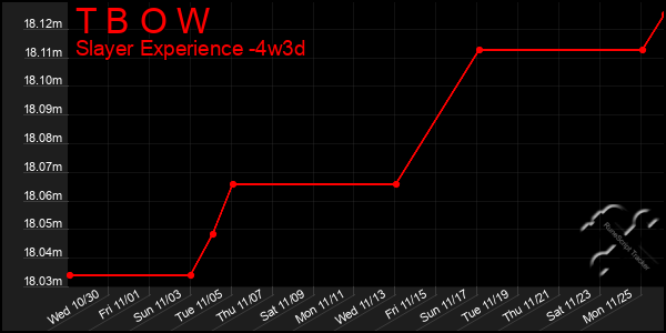 Last 31 Days Graph of T B O W