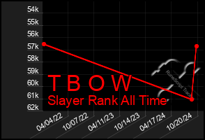 Total Graph of T B O W