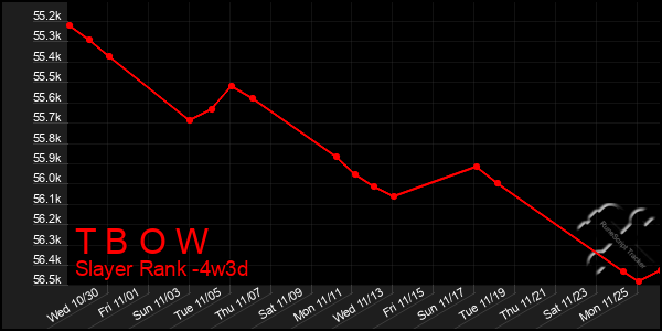 Last 31 Days Graph of T B O W