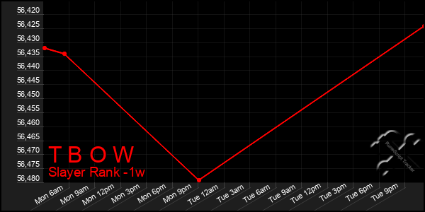 Last 7 Days Graph of T B O W