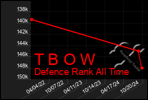 Total Graph of T B O W