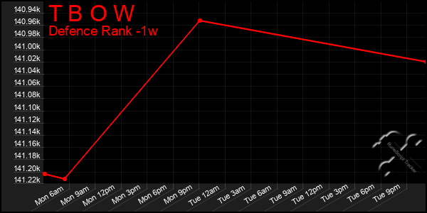 Last 7 Days Graph of T B O W