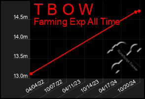 Total Graph of T B O W