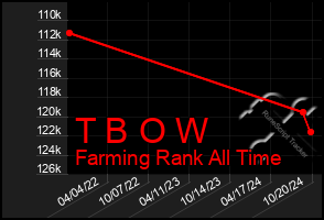 Total Graph of T B O W