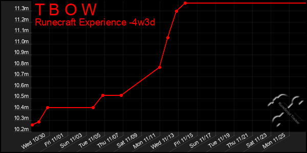 Last 31 Days Graph of T B O W