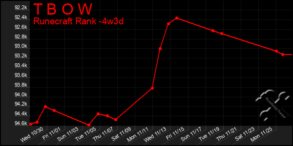 Last 31 Days Graph of T B O W