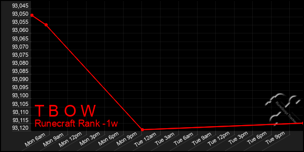 Last 7 Days Graph of T B O W