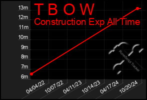 Total Graph of T B O W