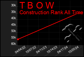 Total Graph of T B O W