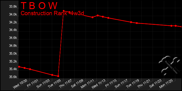 Last 31 Days Graph of T B O W