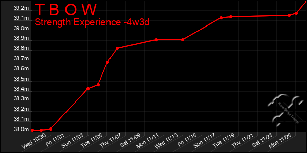 Last 31 Days Graph of T B O W