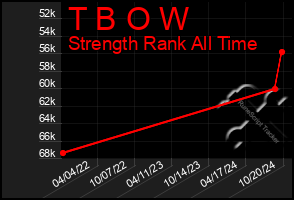 Total Graph of T B O W