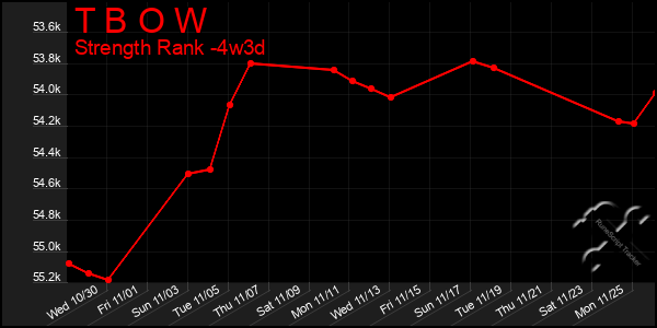 Last 31 Days Graph of T B O W