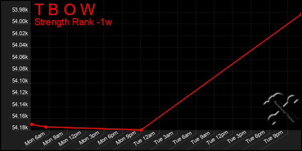 Last 7 Days Graph of T B O W