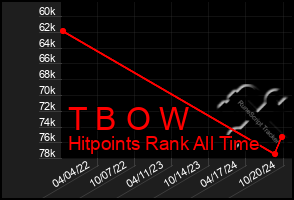 Total Graph of T B O W