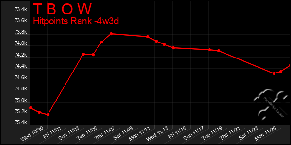 Last 31 Days Graph of T B O W