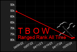 Total Graph of T B O W